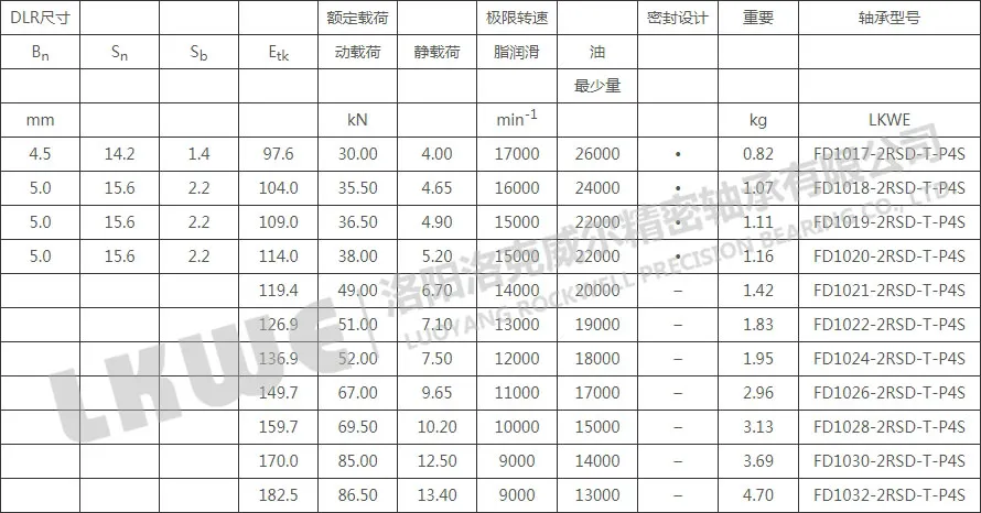 FD直接潤(rùn)滑浮動(dòng)變位軸承型號(hào)參數(shù)表