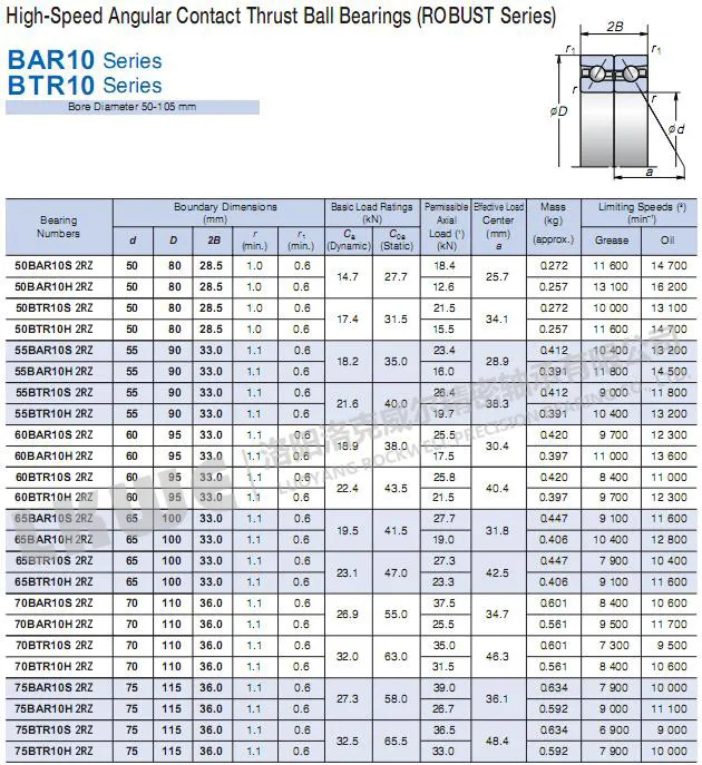 BTR超高速帶密封系列絲杠軸承型號參數(shù)圖1