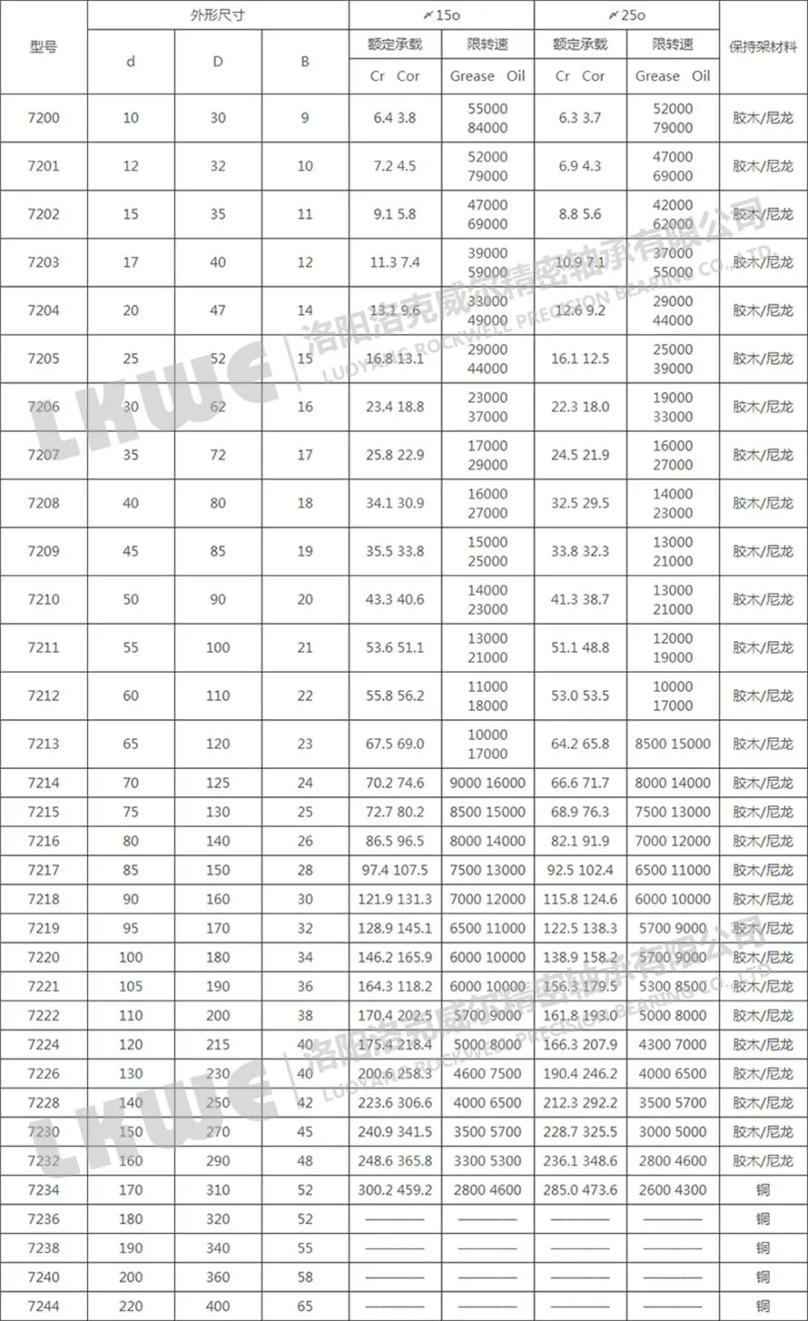 72C/ACP4標(biāo)準(zhǔn)系列詞軸承型號(hào)表