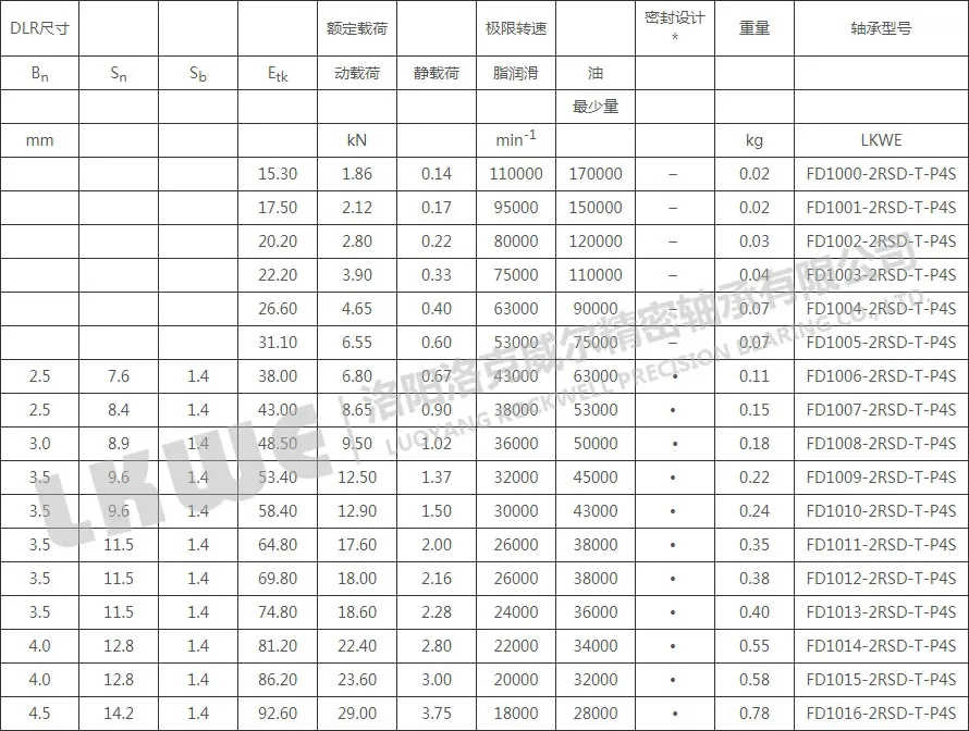 FD直接潤(rùn)滑浮動(dòng)變位軸承型號(hào)參數(shù)表